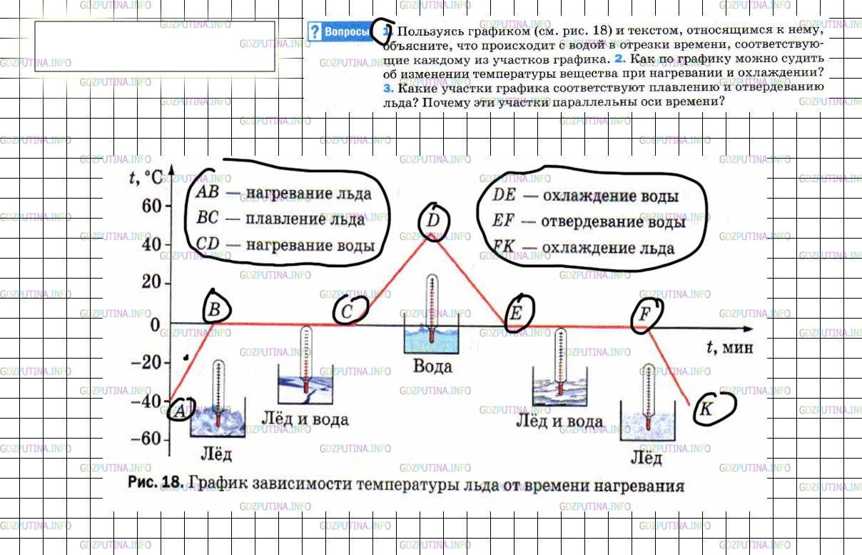 Пользуясь диаграммой установите связь между промежутками времени и характером изменения температуры