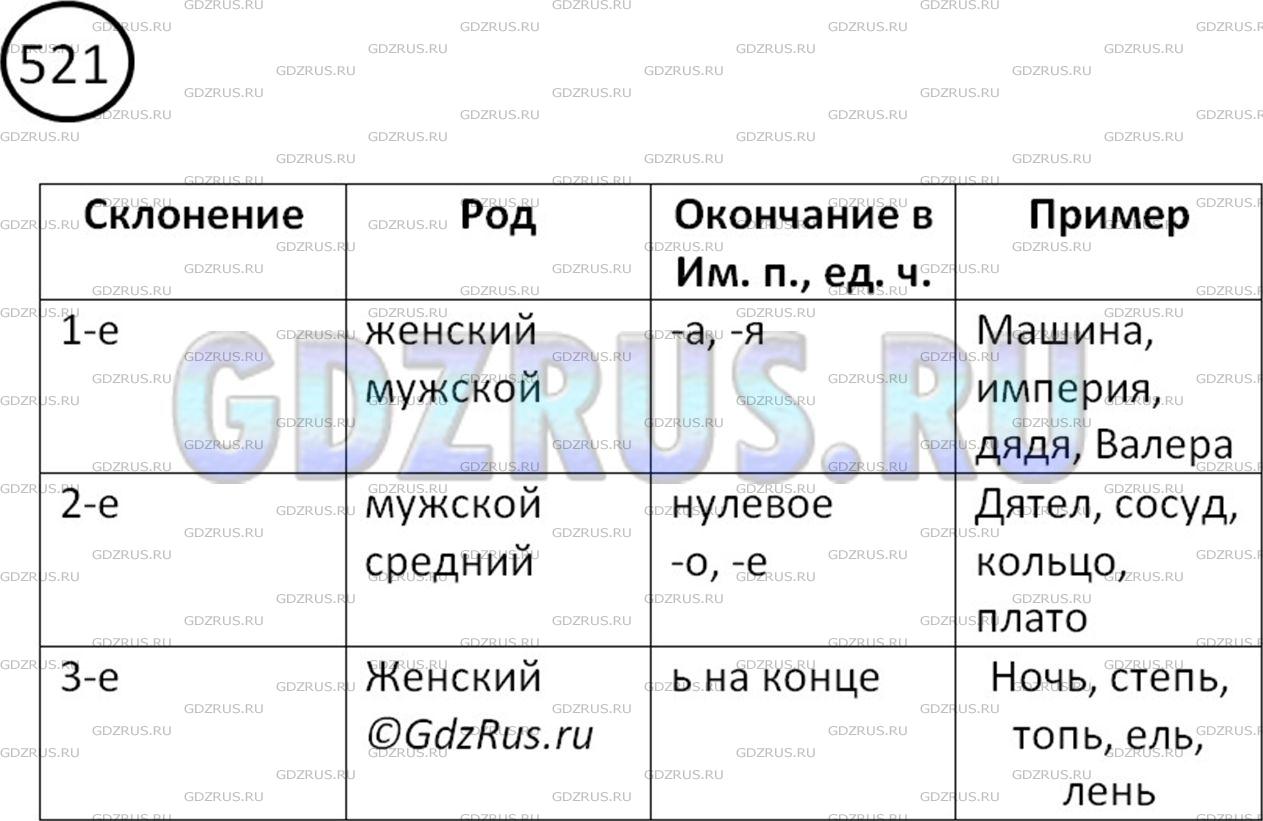 Фото картинка ответа 2: Упражнение № 521 из ГДЗ по Русскому языку 5 класс: Ладыженская