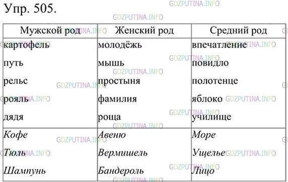 Фото картинка ответа 3: Упражнение № 505 из ГДЗ по Русскому языку 5 класс: Ладыженская