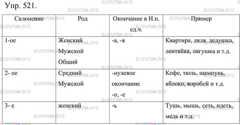 Фото картинка ответа 3: Упражнение № 521 из ГДЗ по Русскому языку 5 класс: Ладыженская
