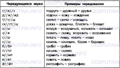 Фото условия: Упражнение № 421 из ГДЗ по Русскому языку 5 класс: Ладыженская