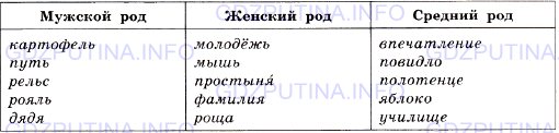 Фото условия: Упражнение № 502 из ГДЗ по Русскому языку 5 класс: Ладыженская
