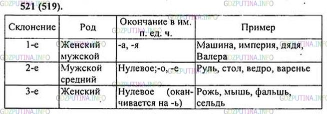 Фото картинка ответа 1: Упражнение № 521 из ГДЗ по Русскому языку 5 класс: Ладыженская
