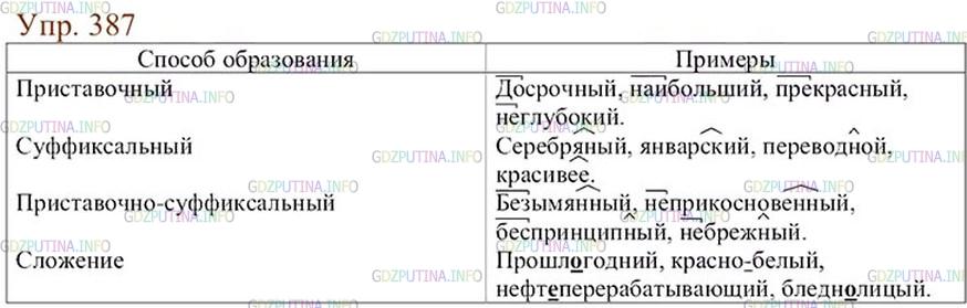 Русский язык 6 упр 257. Русский язык 6 класс 2 часть упражнение 387. Русский язык 6 класс ладыженская 2 часть номер 387. Домашняя задания по русскому языку 6 класс номер 387. Упражнение 387 по русскому языку 6 класс ладыженская.