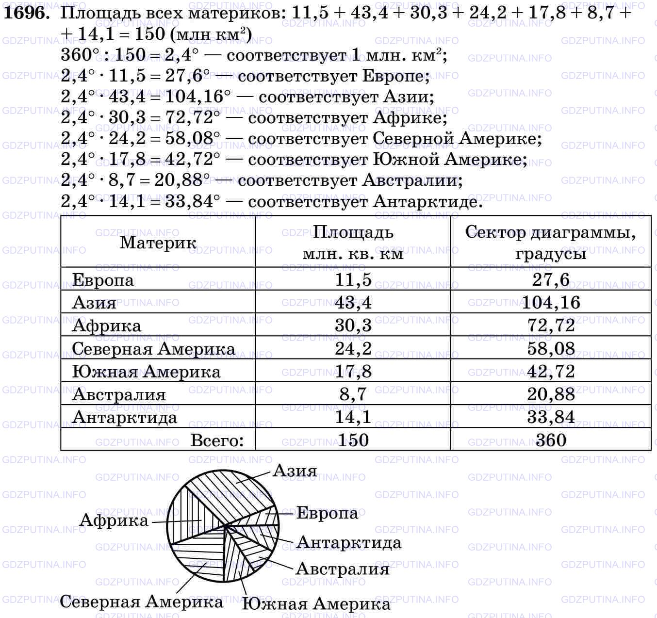 Фото картинка ответа 3: Задание № 1696 из ГДЗ по Математике 5 класс: Виленкин